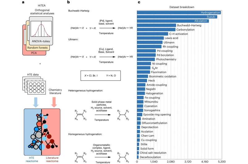 La plataforma Reactome impulsada por IA revoluciona el diseño de fármacos: un avance de Cambridge y Pfizer