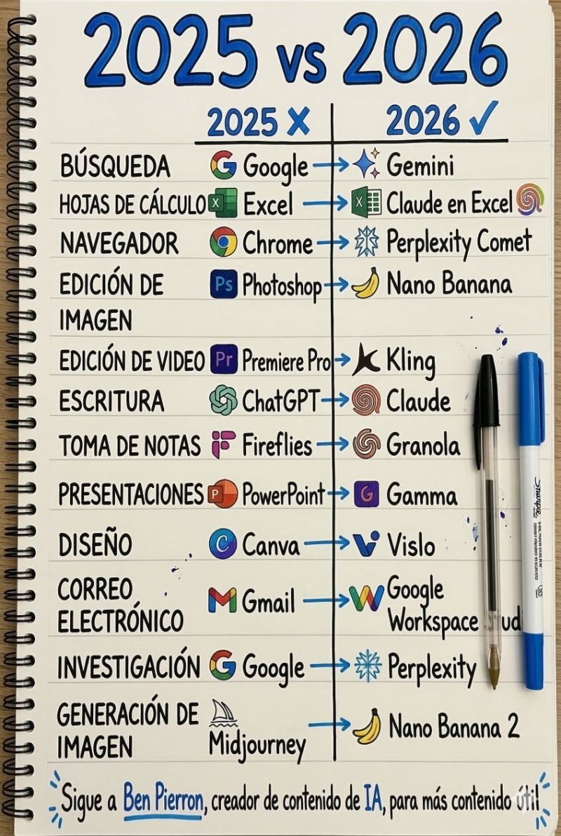 La gran mudanza del software: por qué la IA especializada empieza a desbancar a las herramientas de siempre