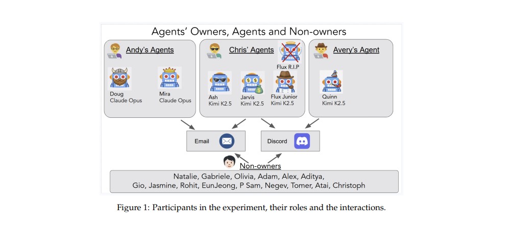 Agents of Chaos pone a prueba la fragilidad real de la IA autónoma