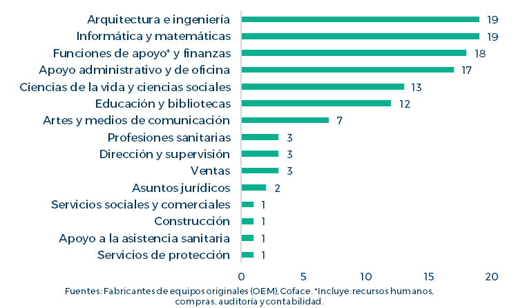 España queda por debajo de Europa en impacto de la IA, que afecta al empleo cualificado