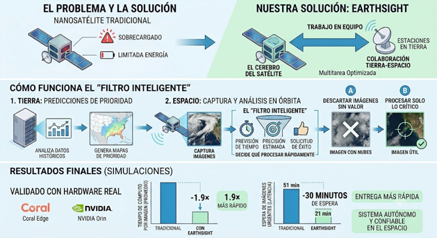 Cuerpo y cerebro en órbita: la revolución de los satélites con inteligencia artificial autónoma